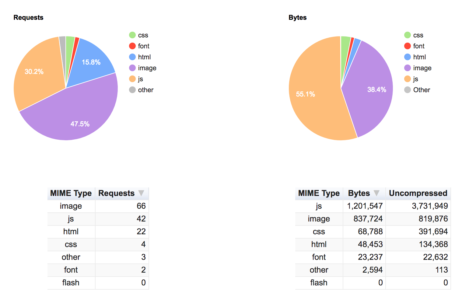 Image of first metrics before optimisation