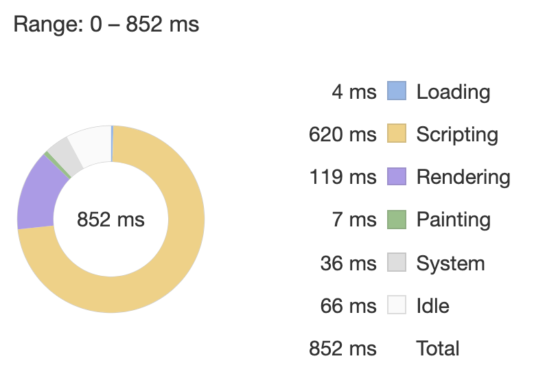 Image of inline styles performance